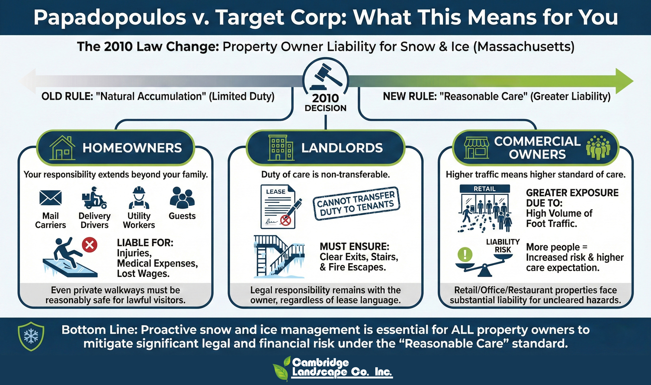 Papadopoulos v. Target Corp: What This Means For You - Cambridge Landscape. - Serving Greater Boston Metro - Suffolk County, MA